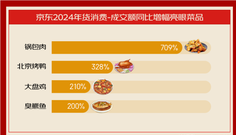 占領(lǐng)年夜飯半壁江山，2024年預(yù)制菜能火下去嗎？